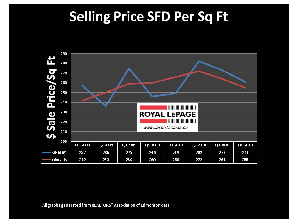 Kilkenny Edmonton Real estate average sale price